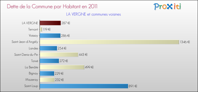 Dette par habitant de la commune en 2011 pour LA VERGNE et les communes proches Comparaison de la dette par habitant de la commune en 2011 pour LA VERGNE et les communes voisines