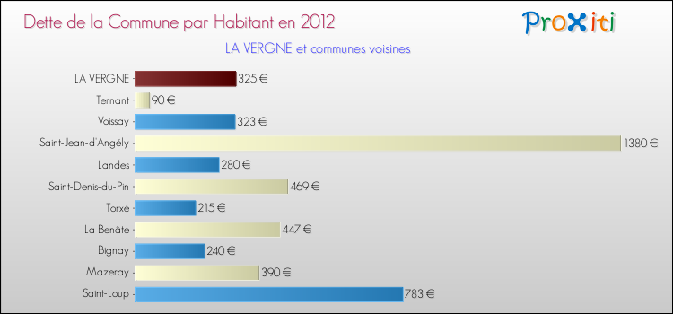 Dette par habitant de la commune en 2012 pour LA VERGNE et les communes proches Comparaison de la dette par habitant de la commune en 2012 pour LA VERGNE et les communes voisines