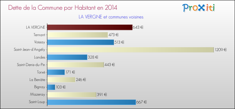 Dette par habitant de la commune en 2014 pour LA VERGNE et les communes proches Comparaison de la dette par habitant de la commune en 2014 pour LA VERGNE et les communes voisines