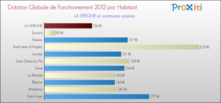 Montant des dotations globales de fonctionnement DGF par Habitant pour LA VERGNE et les communes proches Comparaison des des dotations globales de fonctionnement DGF par habitant pour LA VERGNE et les communes voisines
