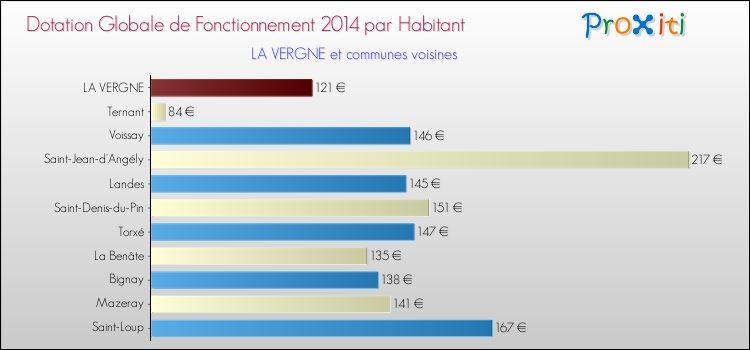 Montant des dotations globales de fonctionnement DGF par Habitant pour LA VERGNE et les communes proches en 2014. Comparaison des des dotations globales de fonctionnement DGF par habitant pour LA VERGNE et les communes voisines en 2014.