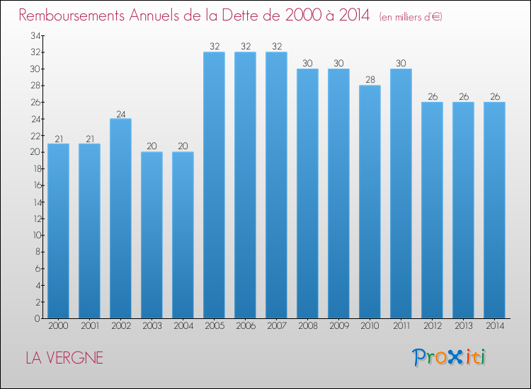 Evolution de l'annuité de la dette pour la commune de LA VERGNE de 2000 à 2014 Annuités de la dette pour LA VERGNE de 2000 à 2014