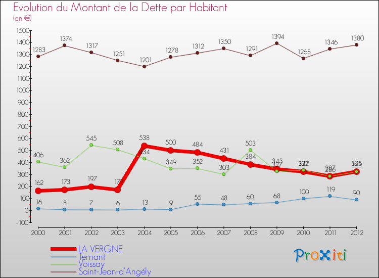 Evolution de la dette par habitant pour la commune de LA VERGNE et les communes proches de 2000 à 2012 Comparaison de la dette par habitant pour LA VERGNE et les communes voisines de 2000 à 2012