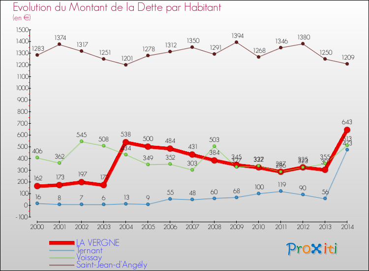 Evolution de la dette par habitant pour la commune de LA VERGNE et les communes proches de 2000 à 2014 Comparaison de la dette par habitant pour LA VERGNE et les communes voisines de 2000 à 2014