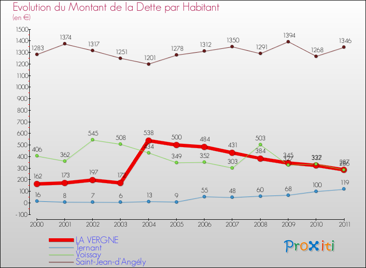 Evolution de la dette par habitant pour la commune de LA VERGNE et les communes proches Comparaison de la dette par habitant pour LA VERGNE et les communes voisines