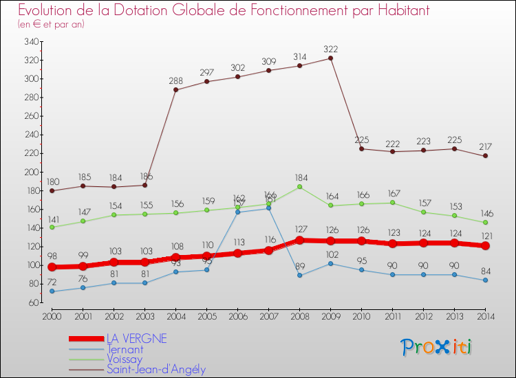Evolution et montant de la dotation globale de fonctionnement par Habitant pour LA VERGNE et les communes proches de 2000 à 2014. Comparaison des dotations globales de fonctionnement par habitant pour LA VERGNE et les communes voisines de 2000 à 2014.