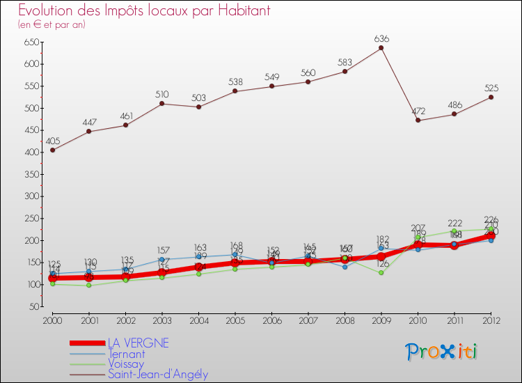 Evolution et montant des impôts locaux par Habitant pour LA VERGNE et les communes proches Comparaison des impôts locaux par habitant pour LA VERGNE et les communes voisines