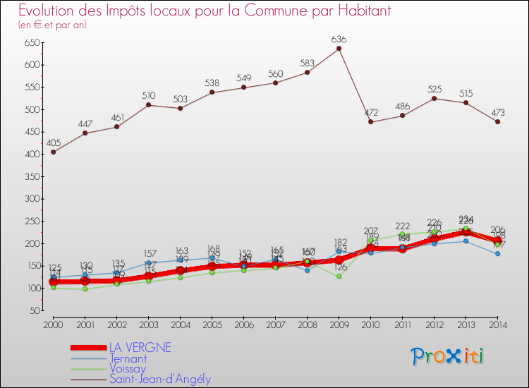 Evolution et montant des impôts locaux par Habitant pour LA VERGNE et les communes proches de 2000 à 2014 Comparaison des impôts locaux par habitant pour LA VERGNE et les communes voisines de 2000 à 2014