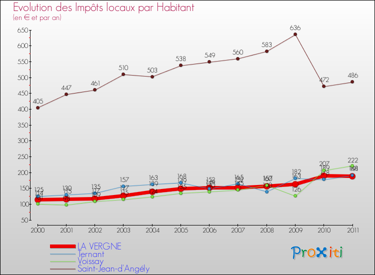 Evolution et montant des impôts locaux par Habitant pour LA VERGNE et les communes proches Comparaison des impôts locaux par habitant pour LA VERGNE et les communes voisines