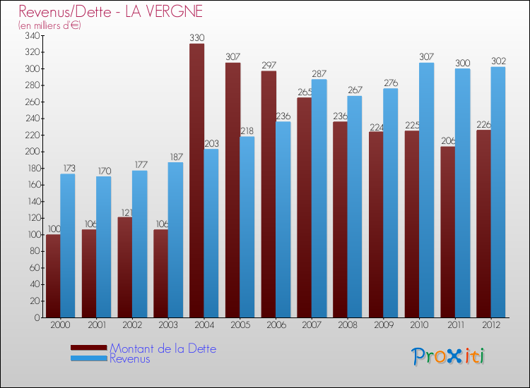 Evolution comparée de la dette et des revenus pour la commune de LA VERGNE de 2000 à 2012 Comparaison de la dette et des revenus pour LA VERGNE de 2000 à 2012