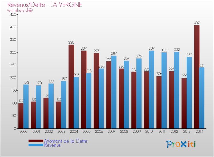 Evolution comparée de la dette et des revenus pour la commune de LA VERGNE de 2000 à 2014 Comparaison de la dette et des revenus pour LA VERGNE de 2000 à 2014