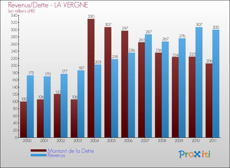 Evolution comparée de la dette et des revenus pour la commune de LA VERGNE de 2000 à 2011 Comparaison de la dette et des revenus pour LA VERGNE de 2000 à 2011