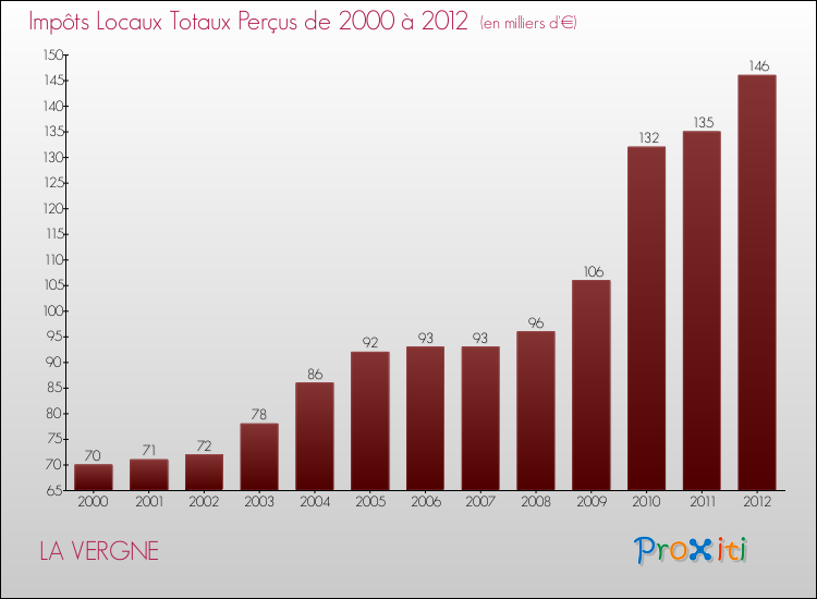 Evolution des Impôts Locaux pour la commune de LA VERGNE de 2000 à 2012 Evolution des Impôts Locaux pour LA VERGNE de 2000 à 2012