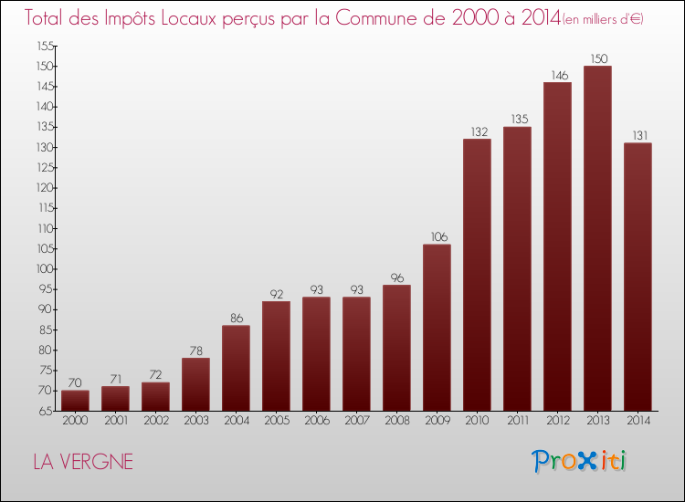 Evolution des Impôts Locaux pour la commune de LA VERGNE de 2000 à 2014 Evolution des Impôts Locaux pour LA VERGNE de 2000 à 2014