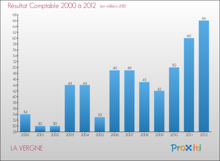 Evolution du résultat comptable pour la commune de LA VERGNE de 2000 à 2012 Evolution du résultat comptable pour LA VERGNE de 2000 à 2012
