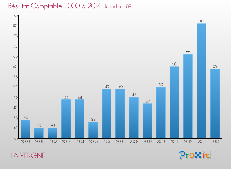 Evolution du résultat comptable pour la commune de LA VERGNE de 2000 à 2014 Evolution du résultat comptable pour LA VERGNE de 2000 à 2014