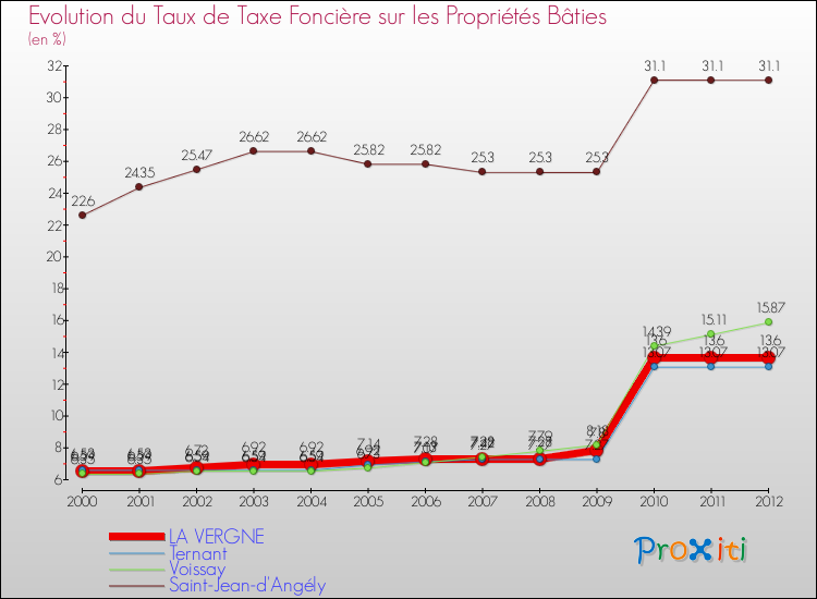Evolution du taux de la taxe foncière sur le bati pour LA VERGNE et les communes proches de 2000 à 2012 Comparaison des taux de taxe foncière sur le bati pour LA VERGNE et les communes voisines de 2000 à 2012