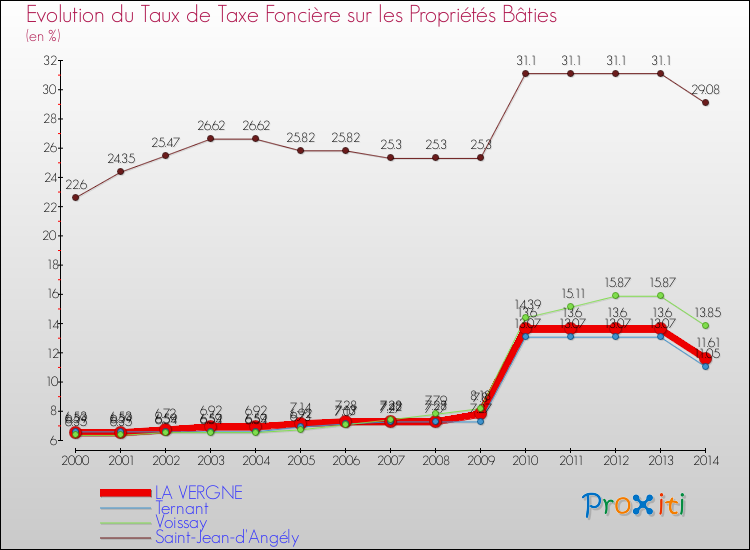 Evolution du taux de la taxe foncière sur le bati pour LA VERGNE et les communes proches de 2000 à 2014 Comparaison des taux de taxe foncière sur le bati pour LA VERGNE et les communes voisines de 2000 à 2014