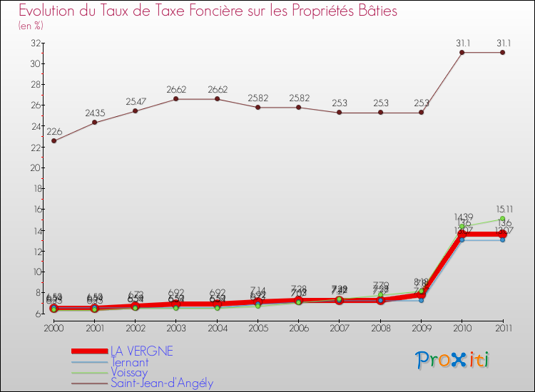 Evolution du taux de la taxe foncière sur le bati pour LA VERGNE et les communes proches Comparaison des taux de taxe foncière sur le bati pour LA VERGNE et les communes voisines