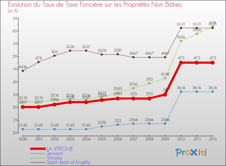 Evolution du taux de la taxe foncière sur les immeubles et terrains non batis pour LA VERGNE et les communes proches de 2000 à 2012 Comparaison des taux de la taxe foncière sur les immeubles et terrains non batis pour LA VERGNE et les communes voisines de 2000 à 2012