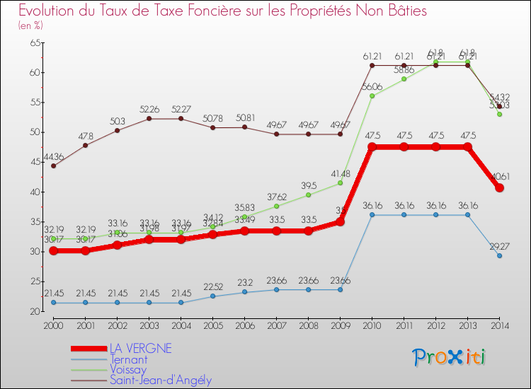 Evolution du taux de la taxe foncière sur les immeubles et terrains non batis pour LA VERGNE et les communes proches de 2000 à 2014 Comparaison des taux de la taxe foncière sur les immeubles et terrains non batis pour LA VERGNE et les communes voisines de 2000 à 2014