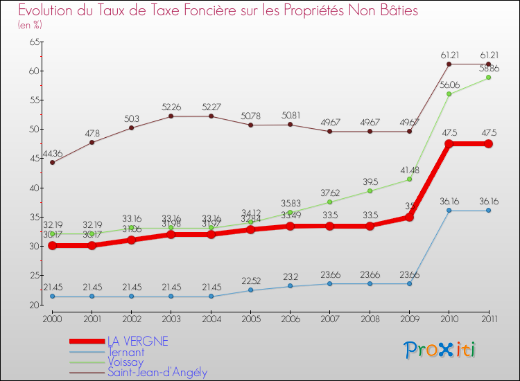 Evolution du taux de la taxe foncière sur les immeubles et terrains non batis pour LA VERGNE et les communes proches Comparaison des taux de la taxe foncière sur les immeubles et terrains non batis pour LA VERGNE et les communes voisines