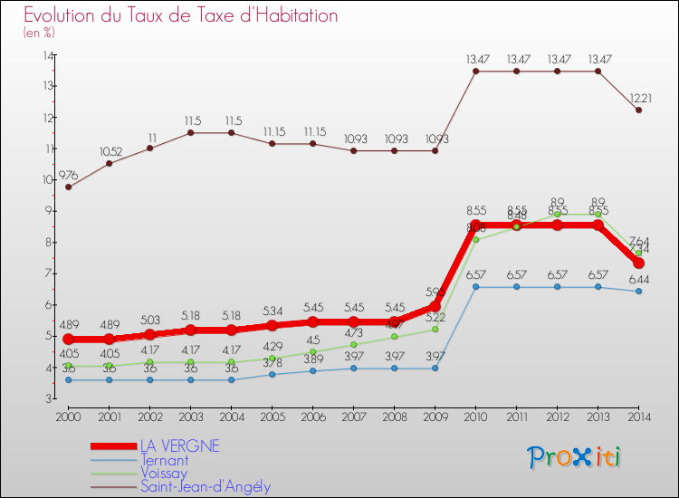 Evolution du taux de la taxe d'habitation pour LA VERGNE et les communes proches de 2000 à 2014 Comparaison des taux de la taxe d'habitation pour LA VERGNE et les communes voisines de 2000 à 2014