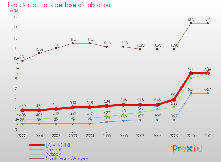 Evolution du taux de la taxe d'habitation pour LA VERGNE et les communes proches Comparaison des taux de la taxe d'habitation pour LA VERGNE et les communes voisines