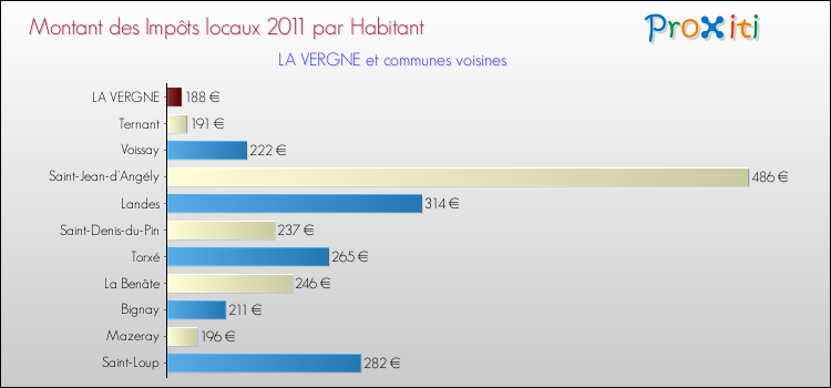 Montant des impôts locaux par Habitant pour LA VERGNE et les communes proches Comparaison des impôts locaux par habitant pour LA VERGNE et les communes voisines