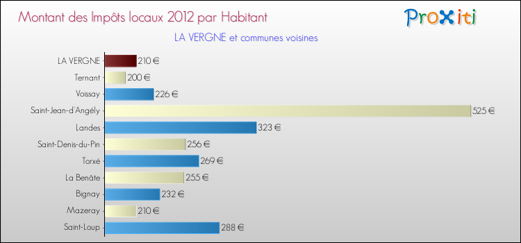 Montant des impôts locaux par Habitant pour LA VERGNE et les communes proches Comparaison des impôts locaux par habitant pour LA VERGNE et les communes voisines