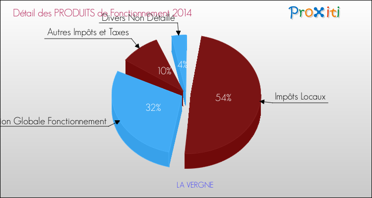 Décomposition du Budget de Fonctionnement 2014 de la commune de LA VERGNE Budget de Fonctionnement 2014 pour la commune de LA VERGNE