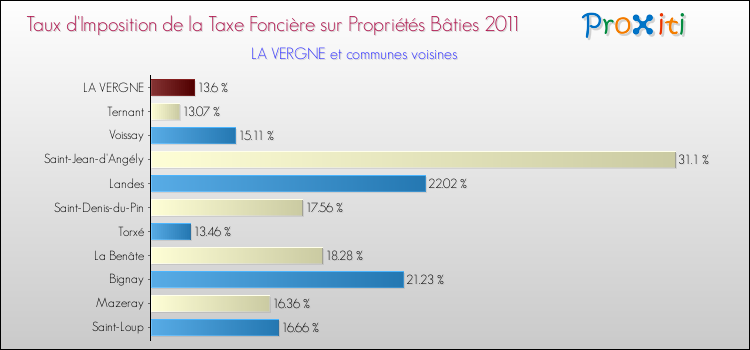 Taux d'imposition de la taxe foncière sur le bati 2011 pour LA VERGNE et les communes proches Comparaison des taux d'imposition de la taxe foncière sur le bati 2011 pour LA VERGNE et les communes voisines