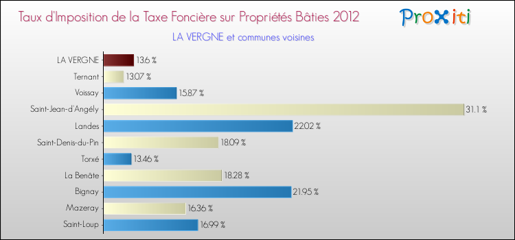 Taux d'imposition de la taxe foncière sur le bati 2012 pour LA VERGNE et les communes proches Comparaison des taux d'imposition de la taxe foncière sur le bati 2012 pour LA VERGNE et les communes voisines