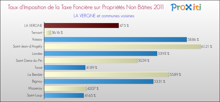 Taux d'imposition de la taxe foncière sur les immeubles et terrains non batis 2011 pour LA VERGNE et les communes proches Comparaison des taux d'imposition de la taxe foncière sur les immeubles et terrains non batis 2011 pour LA VERGNE et les communes voisines
