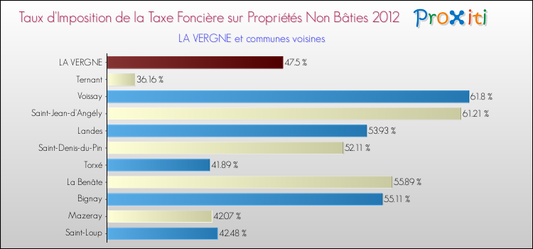 Taux d'imposition de la taxe foncière sur les immeubles et terrains non batis 2012 pour LA VERGNE et les communes proches Comparaison des taux d'imposition de la taxe foncière sur les immeubles et terrains non batis 2012 pour LA VERGNE et les communes voisines