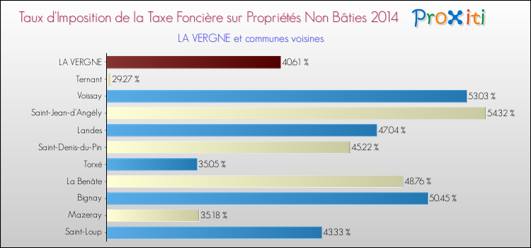 Taux d'imposition de la taxe foncière sur les immeubles et terrains non batis 2014 pour LA VERGNE et les communes proches Comparaison des taux d'imposition de la taxe foncière sur les immeubles et terrains non batis 2014 pour LA VERGNE et les communes voisines
