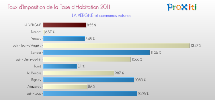 Taux d'imposition de la taxe d'habitation 2011 pour LA VERGNE et les communes proches Comparaison des taux d'imposition de la taxe d'habitation 2011 pour LA VERGNE et les communes voisines
