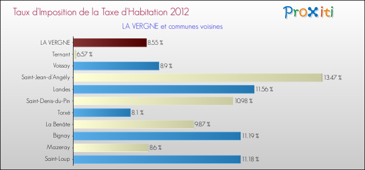 Taux d'imposition de la taxe d'habitation 2012 pour LA VERGNE et les communes proches Comparaison des taux d'imposition de la taxe d'habitation 2012 pour LA VERGNE et les communes voisines