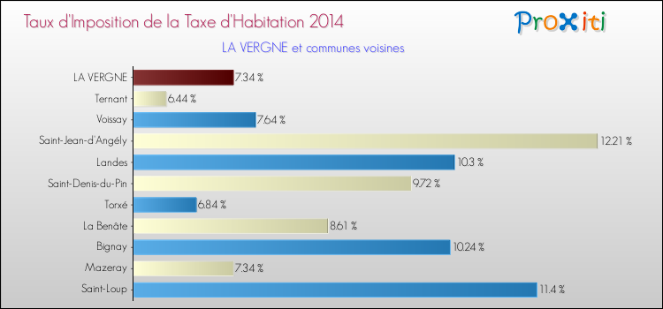 Taux d'imposition de la taxe d'habitation 2014 pour LA VERGNE et les communes proches Comparaison des taux d'imposition de la taxe d'habitation 2014 pour LA VERGNE et les communes voisines