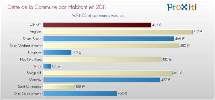 Dette par habitant de la commune en 2011 pour VéRINES et les communes proches Comparaison de la dette par habitant de la commune en 2011 pour VéRINES et les communes voisines