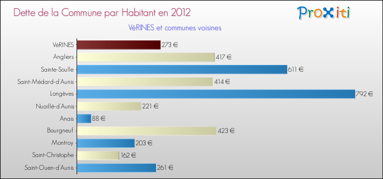 Dette par habitant de la commune en 2012 pour VéRINES et les communes proches Comparaison de la dette par habitant de la commune en 2012 pour VéRINES et les communes voisines