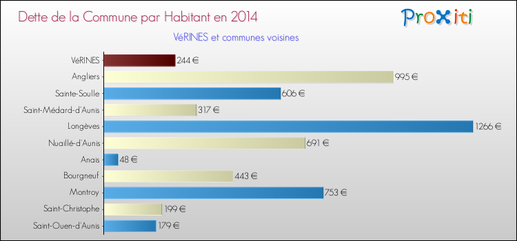 Dette par habitant de la commune en 2014 pour VéRINES et les communes proches Comparaison de la dette par habitant de la commune en 2014 pour VéRINES et les communes voisines