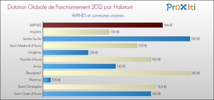 Montant des dotations globales de fonctionnement DGF par Habitant pour VéRINES et les communes proches Comparaison des des dotations globales de fonctionnement DGF par habitant pour VéRINES et les communes voisines