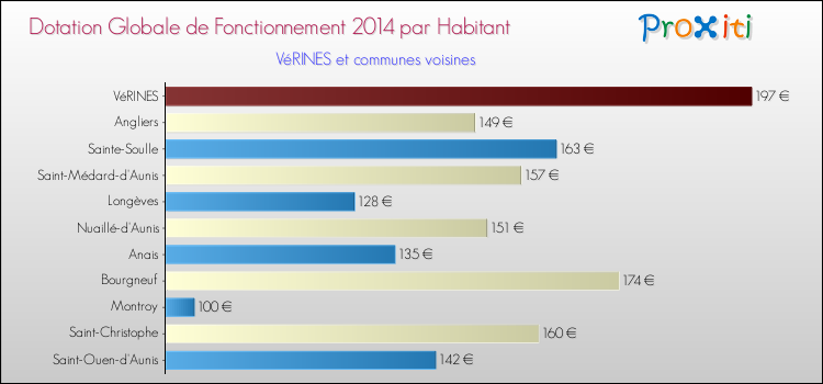 Montant des dotations globales de fonctionnement DGF par Habitant pour VéRINES et les communes proches en 2014. Comparaison des des dotations globales de fonctionnement DGF par habitant pour VéRINES et les communes voisines en 2014.
