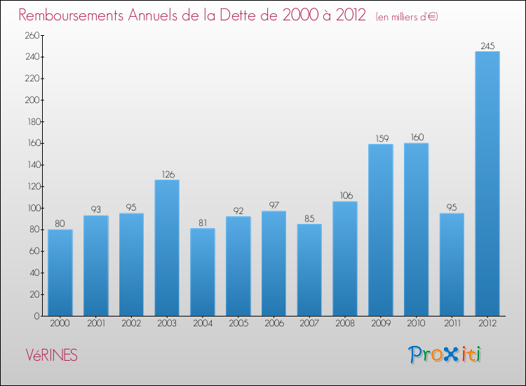 Evolution de l'annuité de la dette pour la commune de VéRINES de 2000 à 2012 Annuités de la dette pour VéRINES de 2000 à 2012