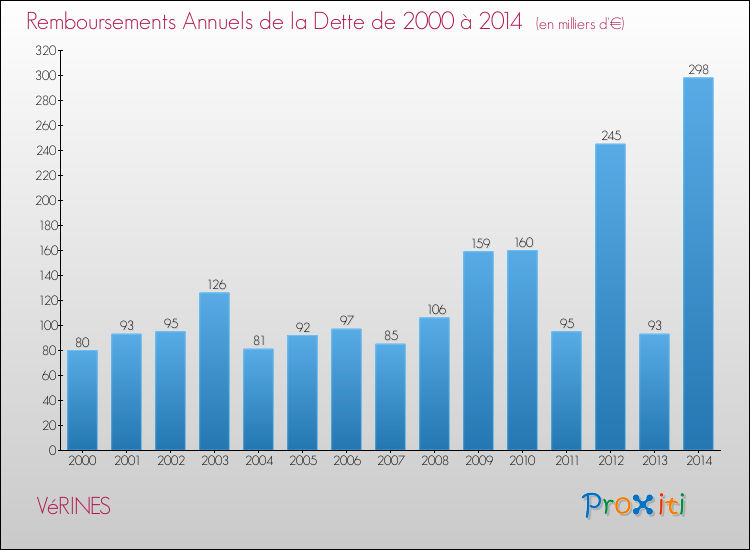 Evolution de l'annuité de la dette pour la commune de VéRINES de 2000 à 2014 Annuités de la dette pour VéRINES de 2000 à 2014