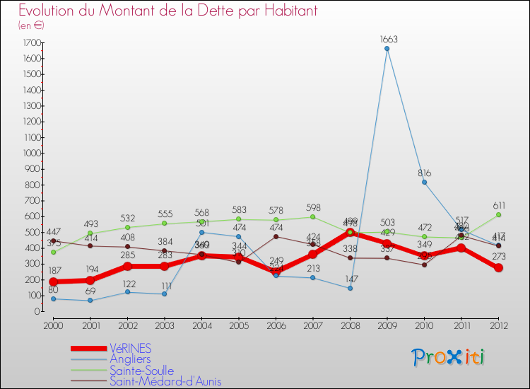 Evolution de la dette par habitant pour la commune de VéRINES et les communes proches de 2000 à 2012 Comparaison de la dette par habitant pour VéRINES et les communes voisines de 2000 à 2012