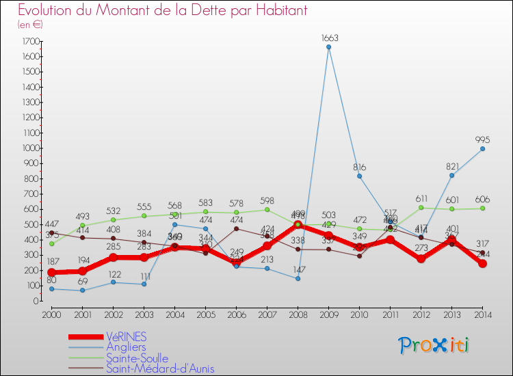 Evolution de la dette par habitant pour la commune de VéRINES et les communes proches de 2000 à 2014 Comparaison de la dette par habitant pour VéRINES et les communes voisines de 2000 à 2014