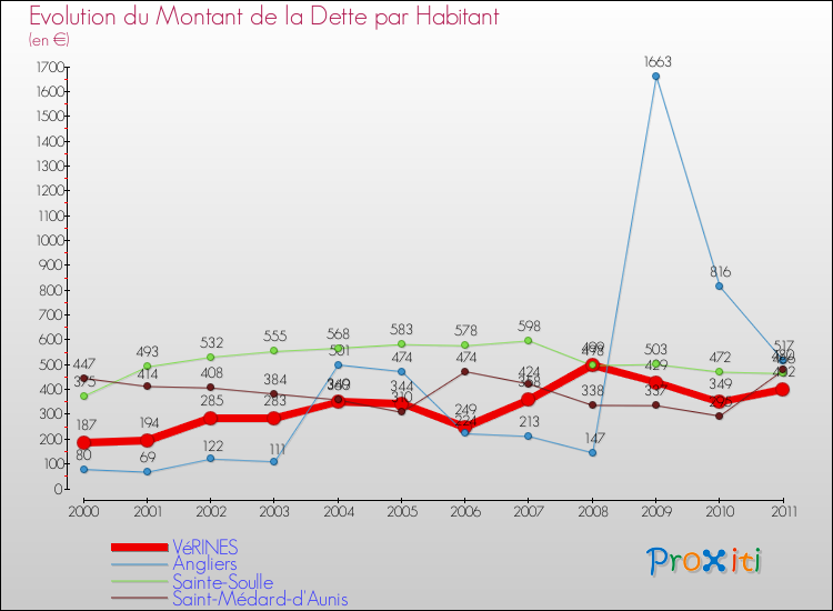 Evolution de la dette par habitant pour la commune de VéRINES et les communes proches Comparaison de la dette par habitant pour VéRINES et les communes voisines