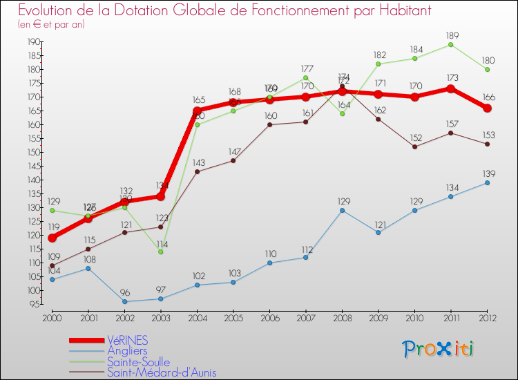 Evolution et montant de la dotation globale de fonctionnement par Habitant pour VéRINES et les communes proches Comparaison des dotations globales de fonctionnement par habitant pour VéRINES et les communes voisines